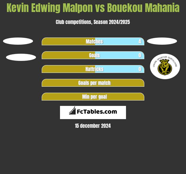 Kevin Edwing Malpon vs Bouekou Mahania h2h player stats