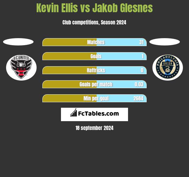 Kevin Ellis vs Jakob Glesnes h2h player stats