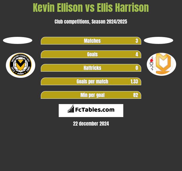 Kevin Ellison vs Ellis Harrison h2h player stats