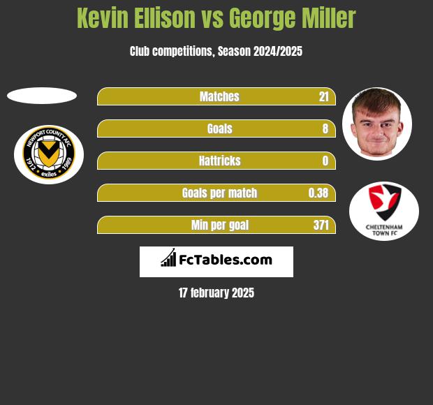 Kevin Ellison vs George Miller h2h player stats