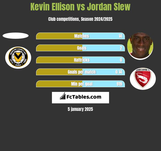 Kevin Ellison vs Jordan Slew h2h player stats