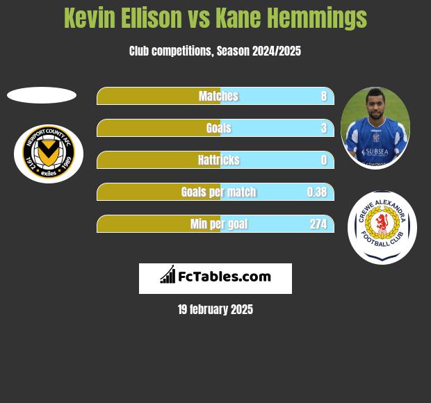 Kevin Ellison vs Kane Hemmings h2h player stats