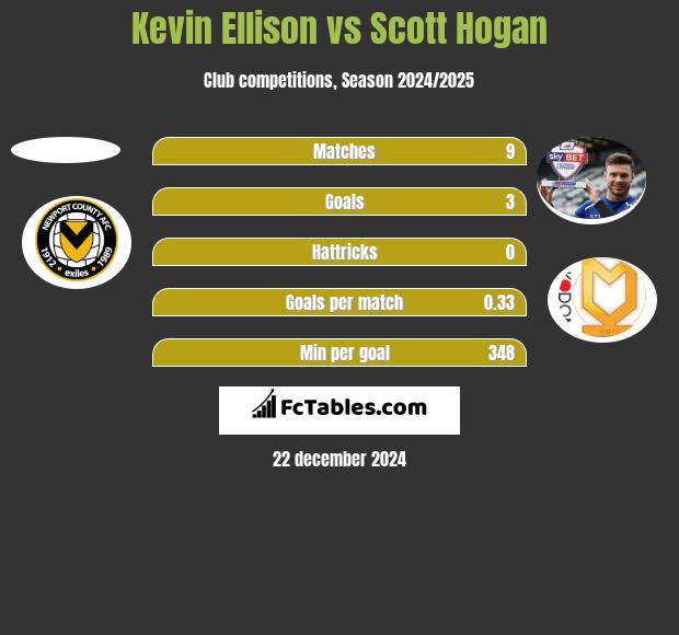 Kevin Ellison vs Scott Hogan h2h player stats