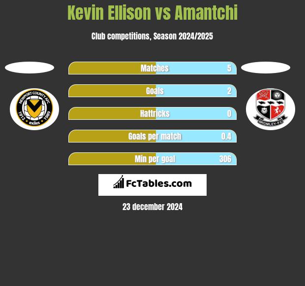 Kevin Ellison vs Amantchi h2h player stats