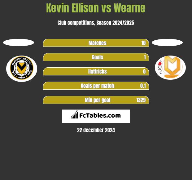 Kevin Ellison vs Wearne h2h player stats