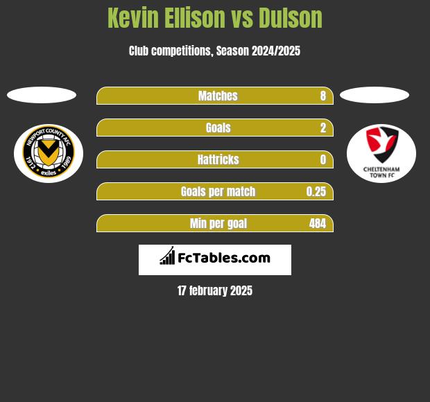 Kevin Ellison vs Dulson h2h player stats