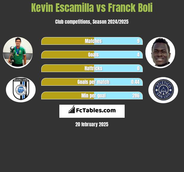 Kevin Escamilla vs Franck Boli h2h player stats