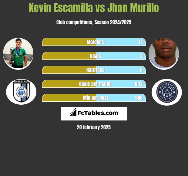 Kevin Escamilla vs Jhon Murillo h2h player stats