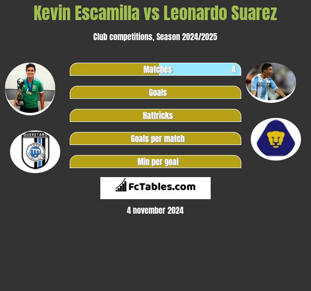 Kevin Escamilla vs Leonardo Suarez h2h player stats