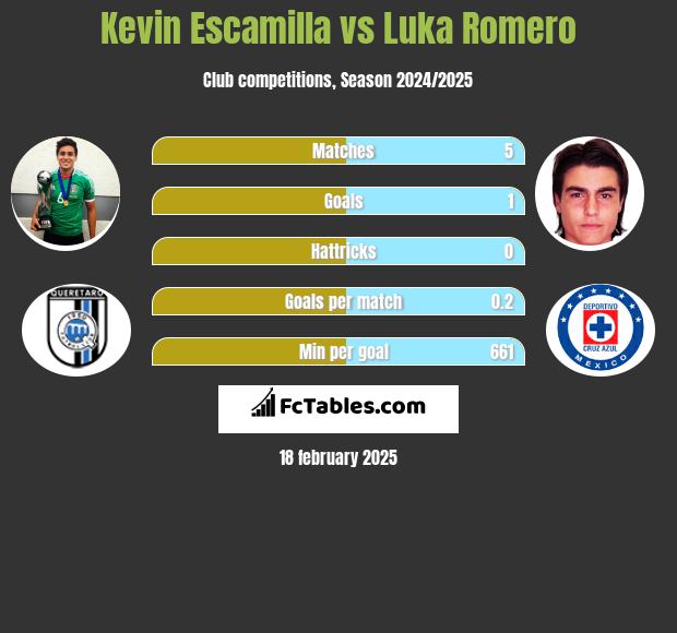 Kevin Escamilla vs Luka Romero h2h player stats