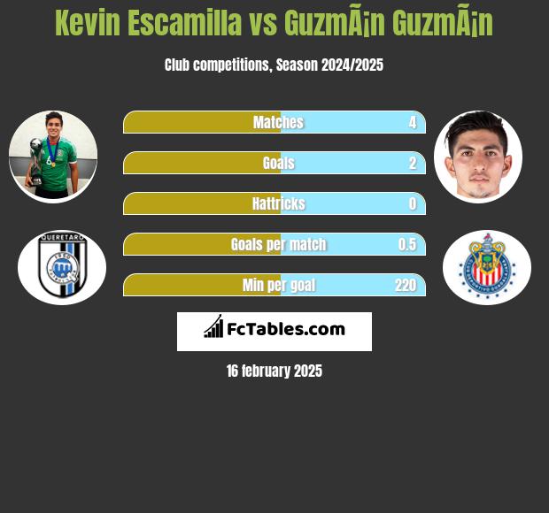 Kevin Escamilla vs GuzmÃ¡n GuzmÃ¡n h2h player stats