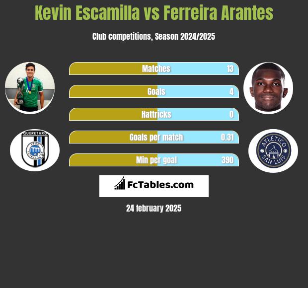 Kevin Escamilla vs Ferreira Arantes h2h player stats