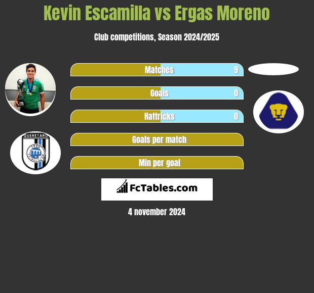 Kevin Escamilla vs Ergas Moreno h2h player stats