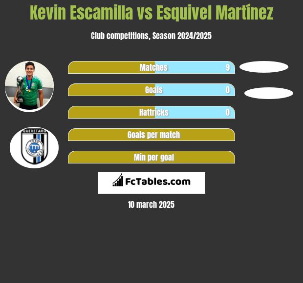 Kevin Escamilla vs Esquivel Martínez h2h player stats