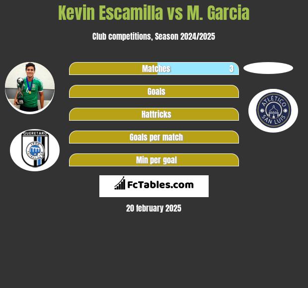 Kevin Escamilla vs M. Garcia h2h player stats