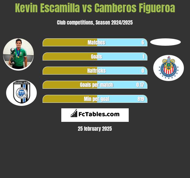 Kevin Escamilla vs Camberos Figueroa h2h player stats