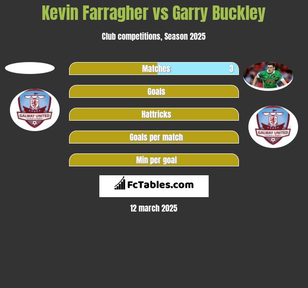 Kevin Farragher vs Garry Buckley h2h player stats