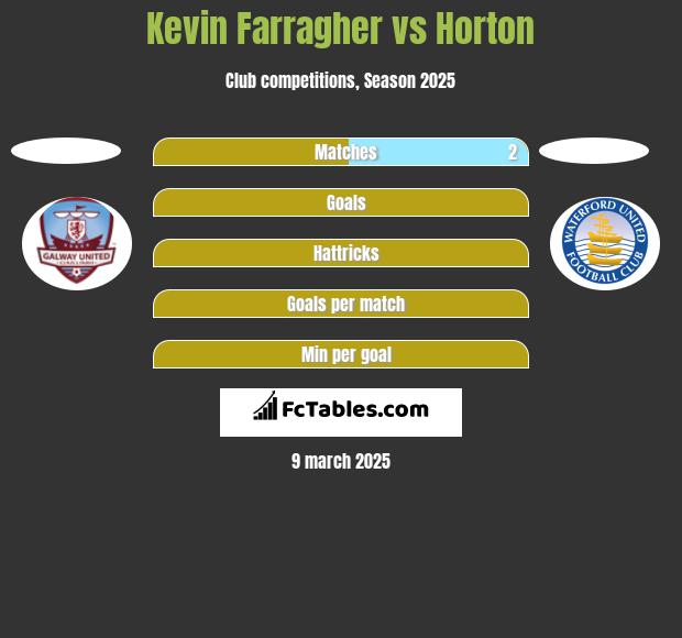 Kevin Farragher vs Horton h2h player stats