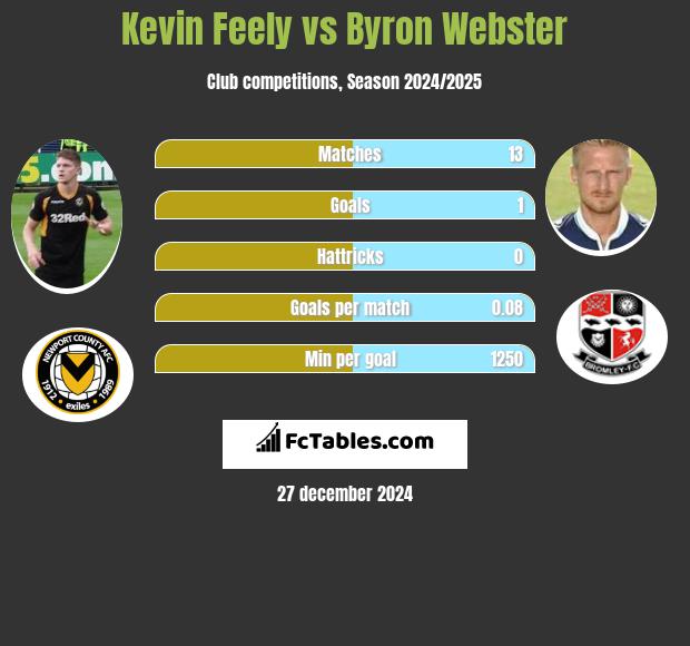 Kevin Feely vs Byron Webster h2h player stats