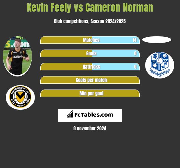 Kevin Feely vs Cameron Norman h2h player stats