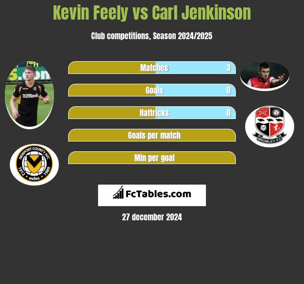 Kevin Feely vs Carl Jenkinson h2h player stats