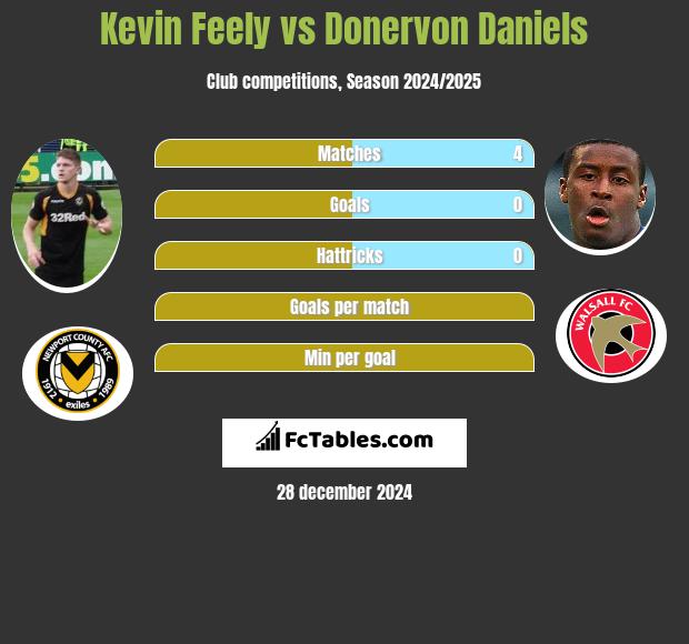 Kevin Feely vs Donervon Daniels h2h player stats