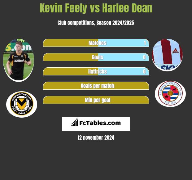 Kevin Feely vs Harlee Dean h2h player stats