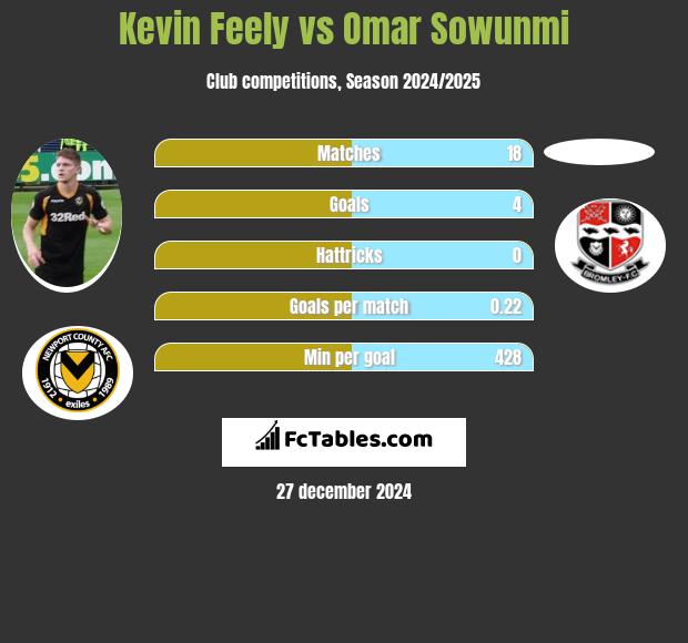 Kevin Feely vs Omar Sowunmi h2h player stats