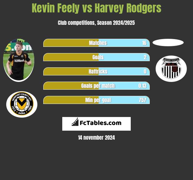 Kevin Feely vs Harvey Rodgers h2h player stats