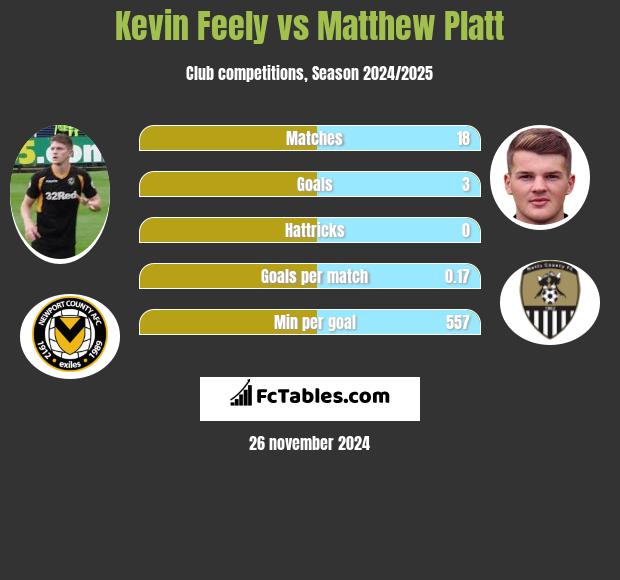 Kevin Feely vs Matthew Platt h2h player stats