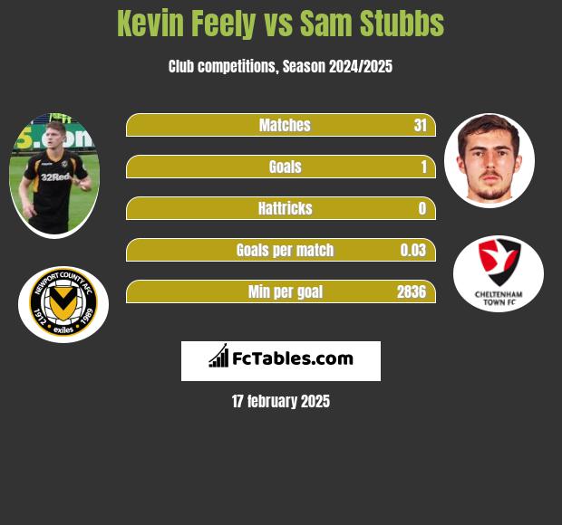 Kevin Feely vs Sam Stubbs h2h player stats