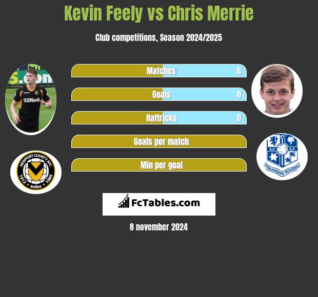 Kevin Feely vs Chris Merrie h2h player stats