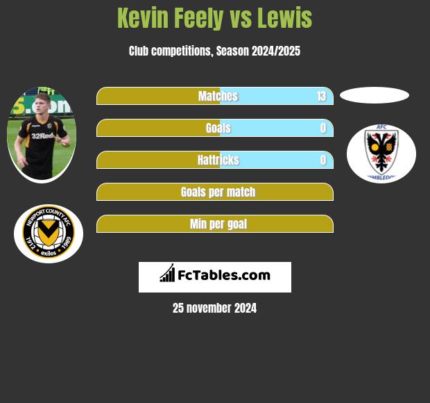 Kevin Feely vs Lewis h2h player stats