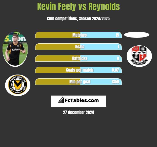 Kevin Feely vs Reynolds h2h player stats