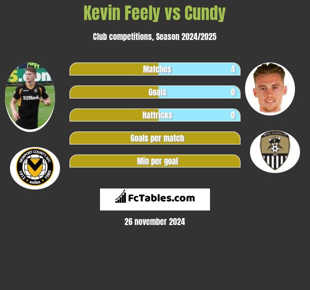 Kevin Feely vs Cundy h2h player stats