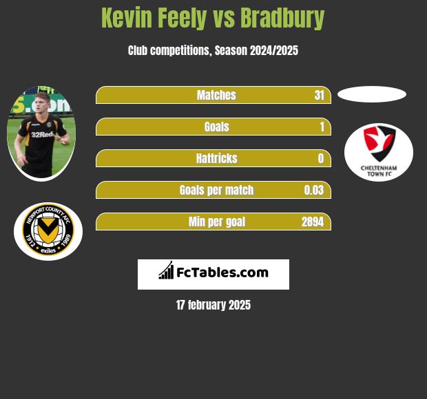 Kevin Feely vs Bradbury h2h player stats