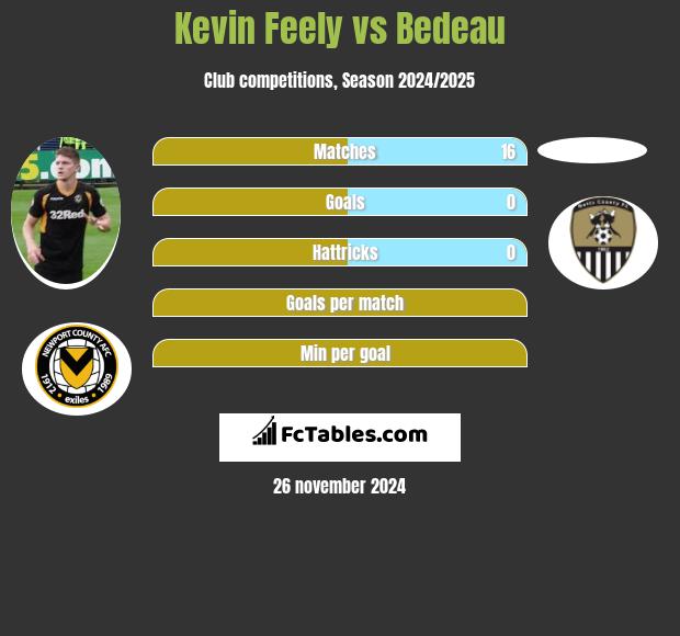 Kevin Feely vs Bedeau h2h player stats