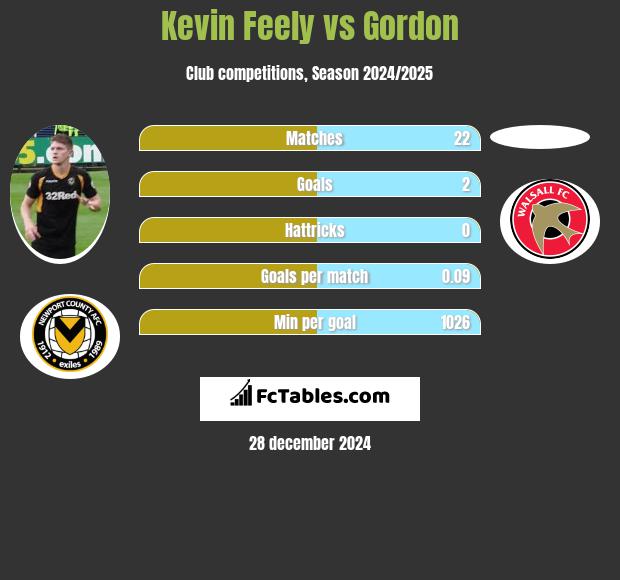 Kevin Feely vs Gordon h2h player stats