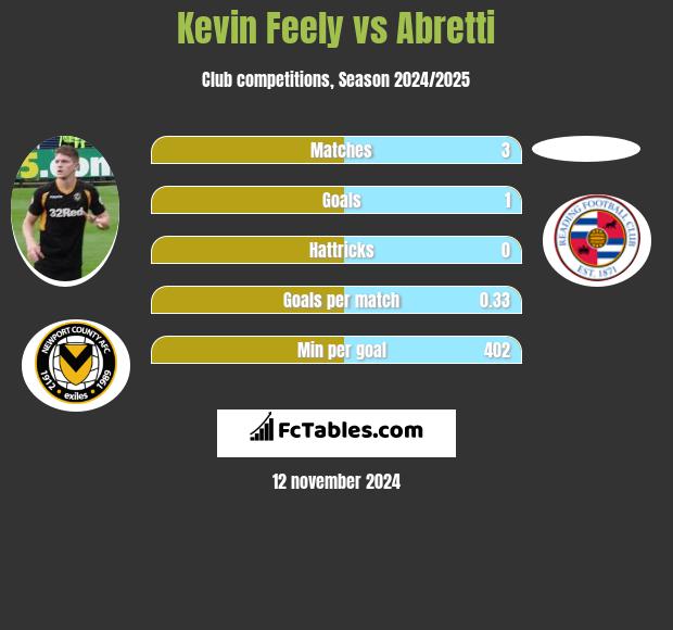 Kevin Feely vs Abretti h2h player stats