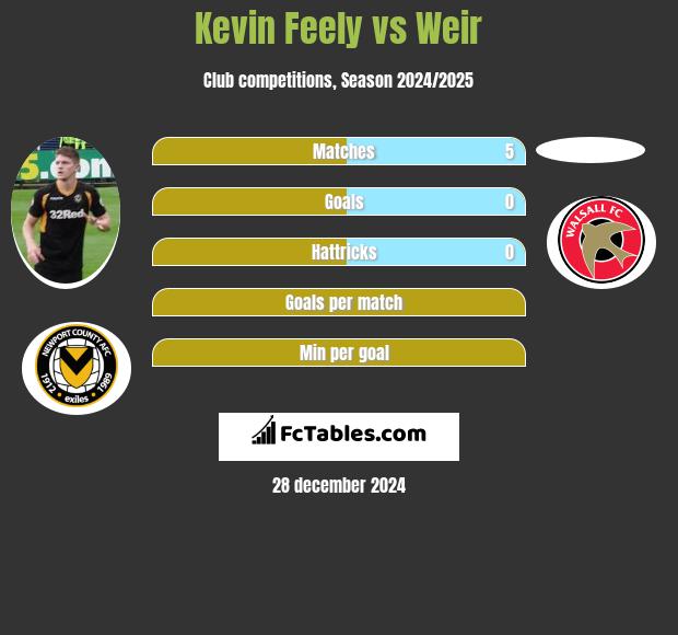 Kevin Feely vs Weir h2h player stats