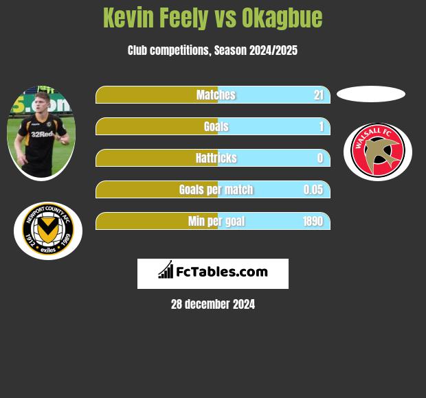 Kevin Feely vs Okagbue h2h player stats