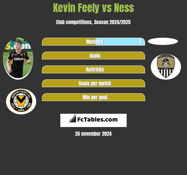 Kevin Feely vs Ness h2h player stats