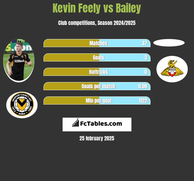 Kevin Feely vs Bailey h2h player stats