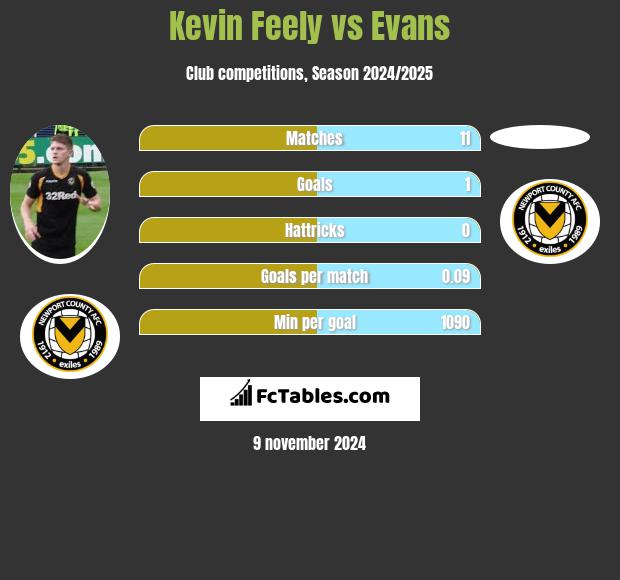 Kevin Feely vs Evans h2h player stats