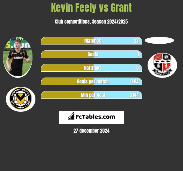 Kevin Feely vs Grant h2h player stats