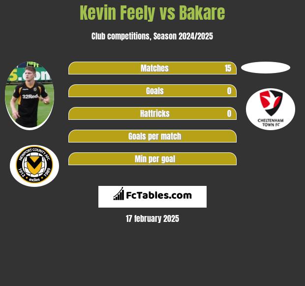 Kevin Feely vs Bakare h2h player stats