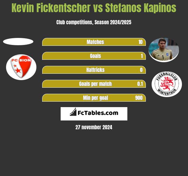 Kevin Fickentscher vs Stefanos Kapino h2h player stats