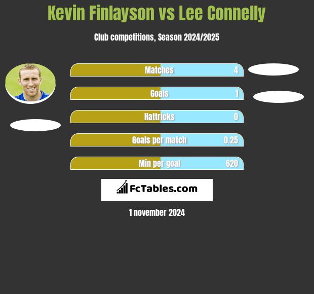 Kevin Finlayson vs Lee Connelly h2h player stats