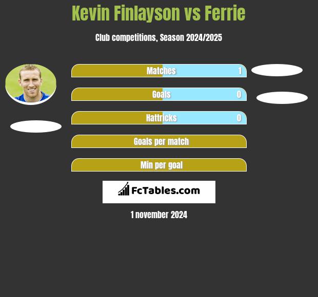 Kevin Finlayson vs Ferrie h2h player stats