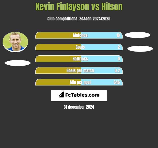 Kevin Finlayson vs Hilson h2h player stats